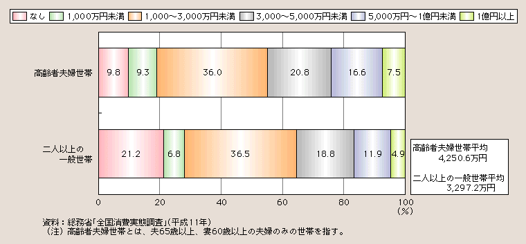 図１－２－22 高齢者夫婦世帯等の住宅・宅地資産の分布