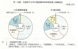 III-18図　交通非行少年の家庭裁判所終局処理人員構成比