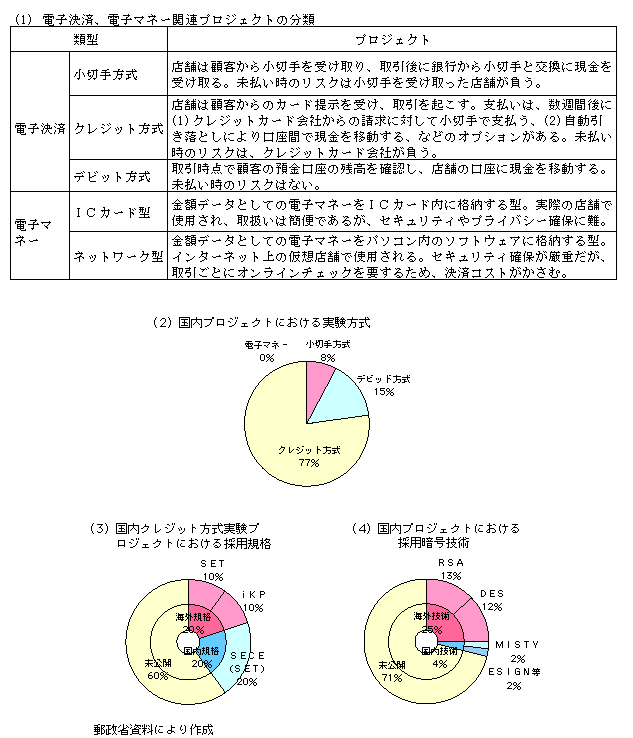 第1-4-28図　電子決済、電子マネー関連プロジェクトの動向