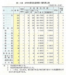 III-4表　少年の罪名別通常第一審有罪人員