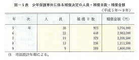 III-5表　少年保護事件に係る補償決定の人員・補償日数・補償金額