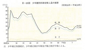 III-20図　少年鑑別所新収容人員の推移