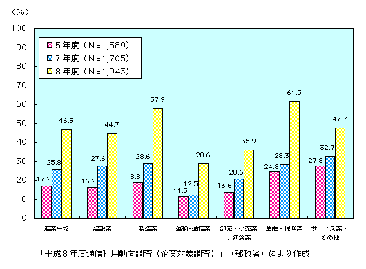 第1-4-29図　電子メールの利用率