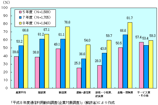 第1-4-30図　ＬＡＮの利用率