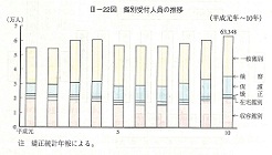 III-22図　鑑別受付人員の推移