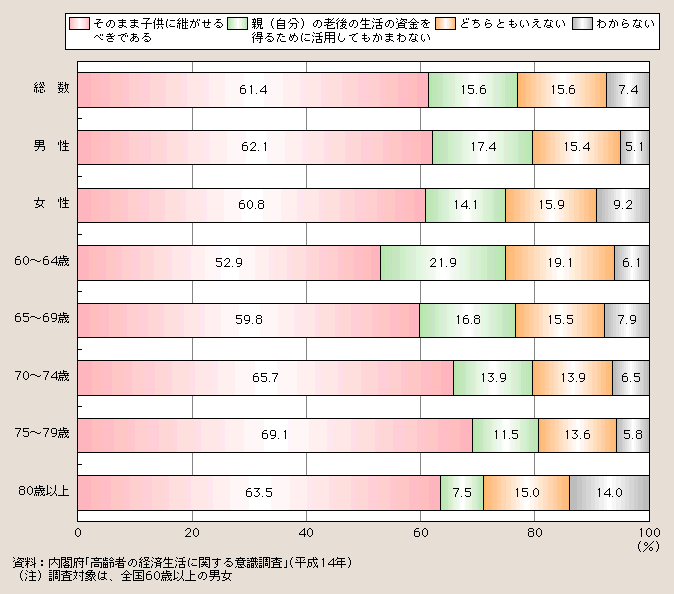 図１－２－23 高齢者の不動産譲与の考え方