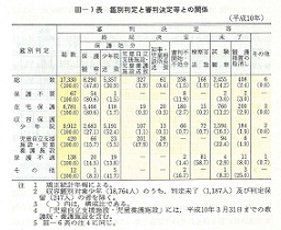 III-7表　鑑別判定と審判決定等との関係