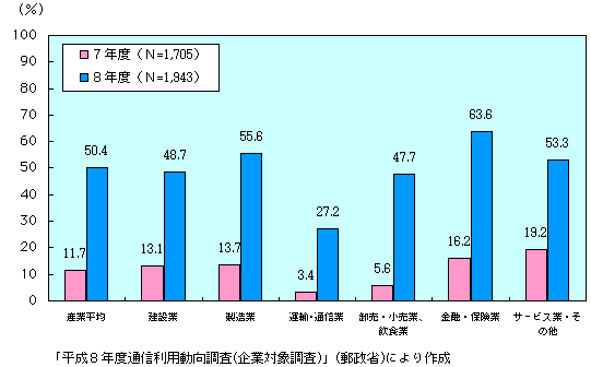 第1-4-31図　インターネットの利用率