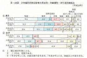 III-23図　少年鑑別所新収容者の男女別・年齢層別・非行名別構成比