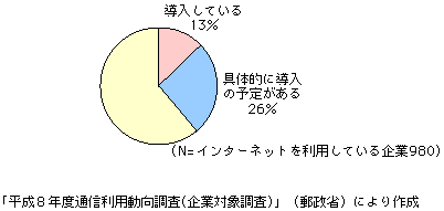 第1-4-32図　イントラネットの導入状況