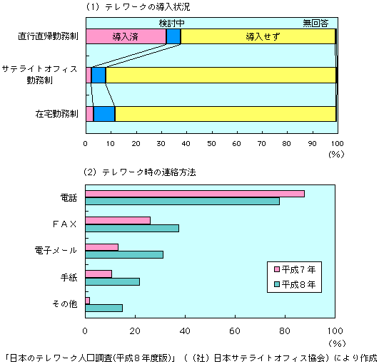 第1-4-33図　日本のテレワークの動向