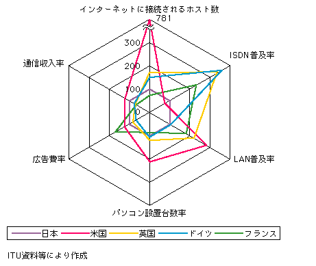 第1-4-36図　産業の情報化に関する国際比較