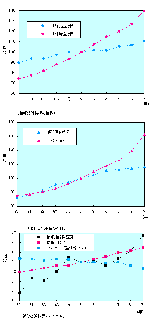 第1-4-37図　家庭の情報化指標