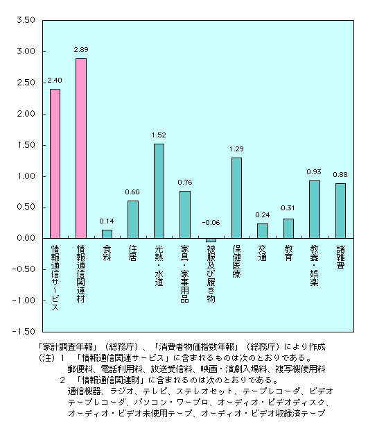 第1-4-38図　家計の各収支における収入弾性値