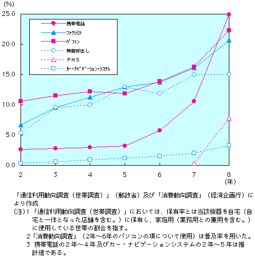 第1-4-39図　世帯における主な情報通信機器類の保有率の推移