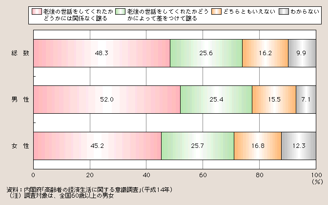 図１－２－24 老後の世話と不動産譲与