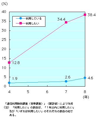 第1-4-40図　世帯におけるパソコン通信の利用率及び利用意向の推移