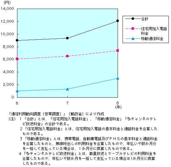 第1-4-41図　世帯における情報通信への月額平均支出の推移