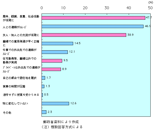 第1-4-43図　情報通信メディアを利用することによる生活の変化