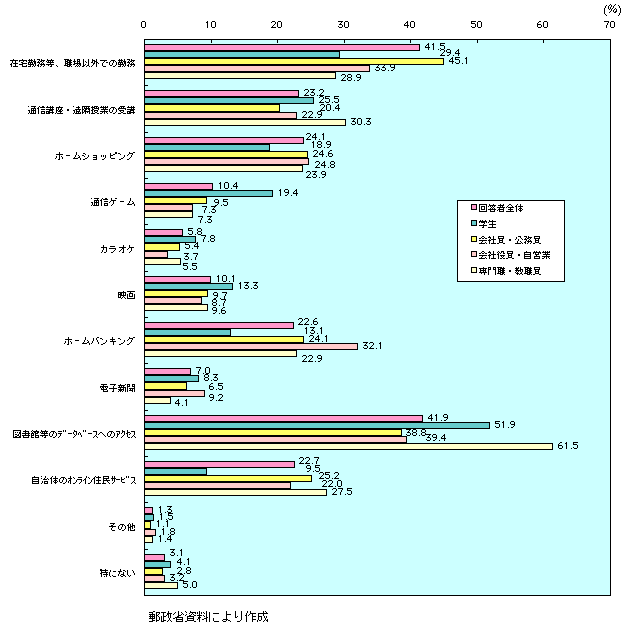 第1-4-44図　今後利用したい新しい情報通信サービス