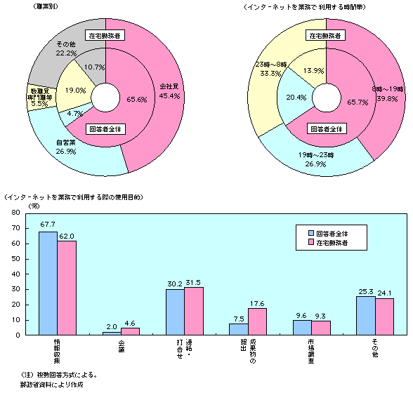 第1-4-45図　インターネットを利用した在宅勤務の状況