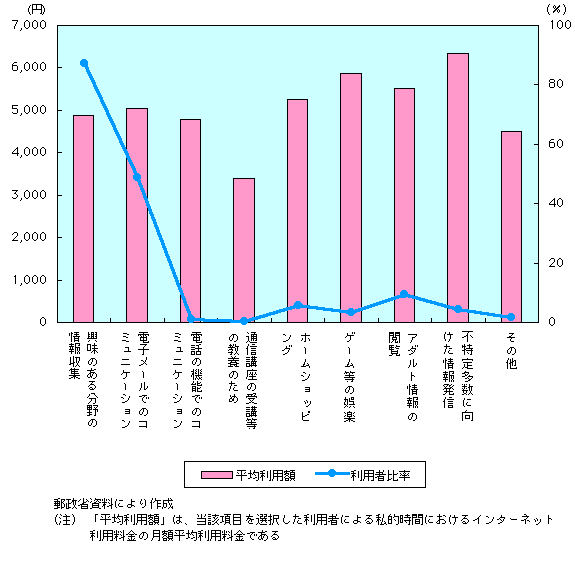 第1-4-46図　私的時間におけるインターネットの利用目的と利用額