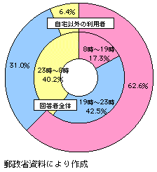 第1-4-48図　自宅以外での私的時間におけるインターネットの利用率