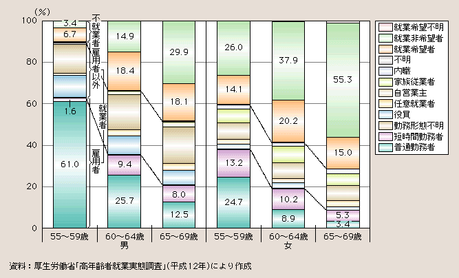 図１－２－25 高年齢者の就業・不就業状況