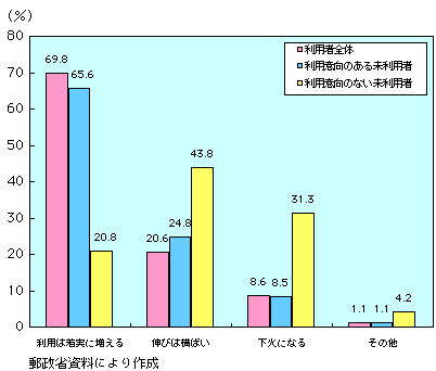 第1-4-49図　私的時間におけるインターネットの今後の需要予測