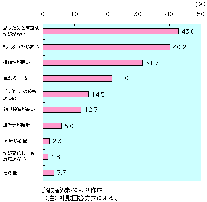 第1-4-50図　インターネットの利用は伸びないとする理由