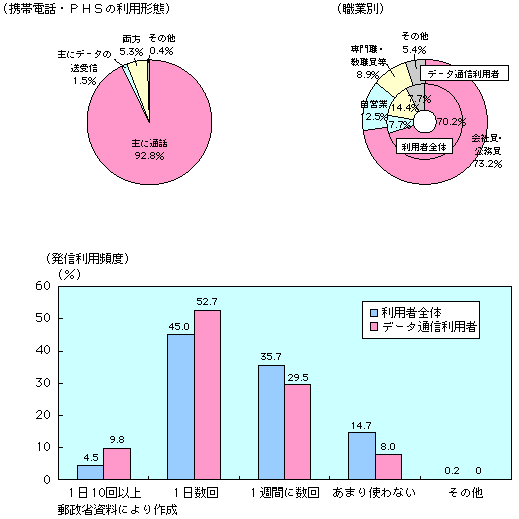 第1-4-51図　携帯電話・ＰＨＳのデータ通信利用の状況