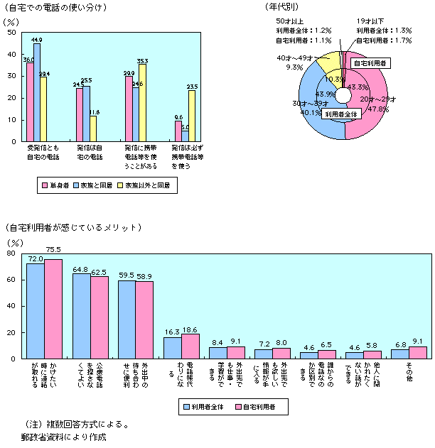 第1-4-52図　携帯電話・ＰＨＳの自宅における利用状況