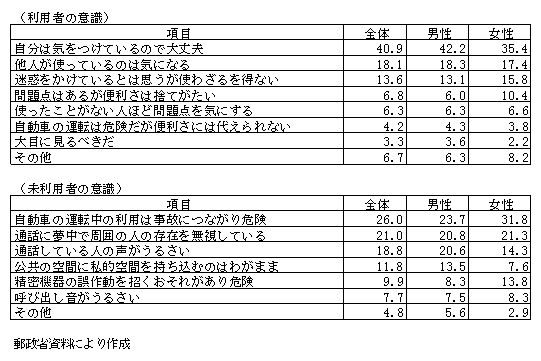 第1-4-53表　携帯電話・ＰＨＳの利用上の問題点に対する意識