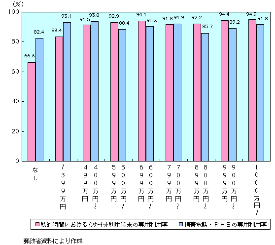 第1-4-54図　端末の個人専用利用率