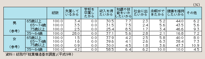 表１－２－26 高齢就業希望者の就業希望理由別割合(若年層参考掲載)