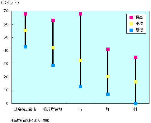 第1-4-63図　属性別地域情報化指標の分布