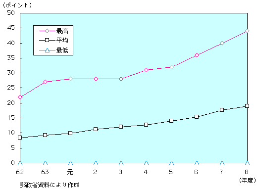 第1-4-64図　利用環境指標の推移