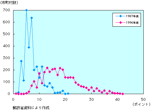 第1-4-65図　2時点における利用環境指標の分布