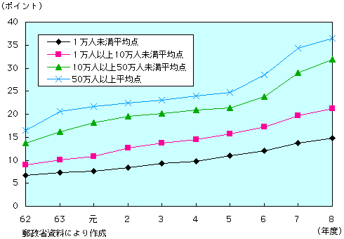 第1-4-66図　人口規模別利用環境指標の推移