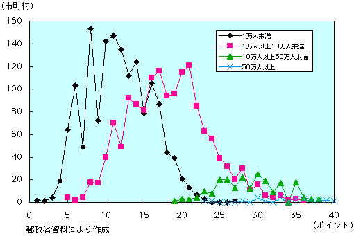 第1-4-67図　人口規模別利用環境指標の分布（8年度）