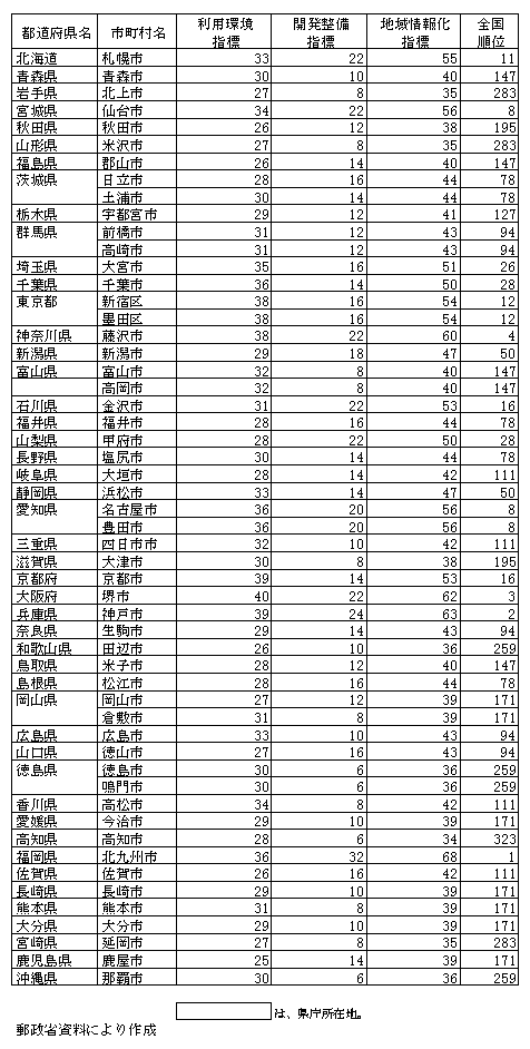 第1-4-68表　各都道府県の最上位市町村