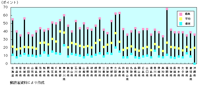 第1-4-69図　都道府県内の分布