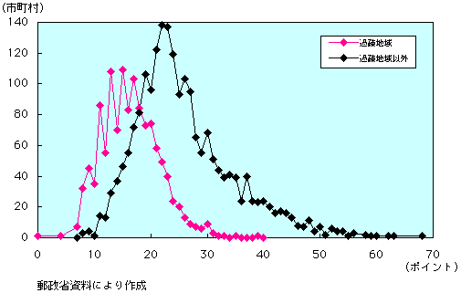 第1-4-70図　過疎地域と過疎地域以外の市町村の分布