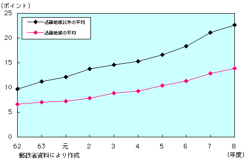 第1-4-71図　過疎地域における利用環境指標の推移