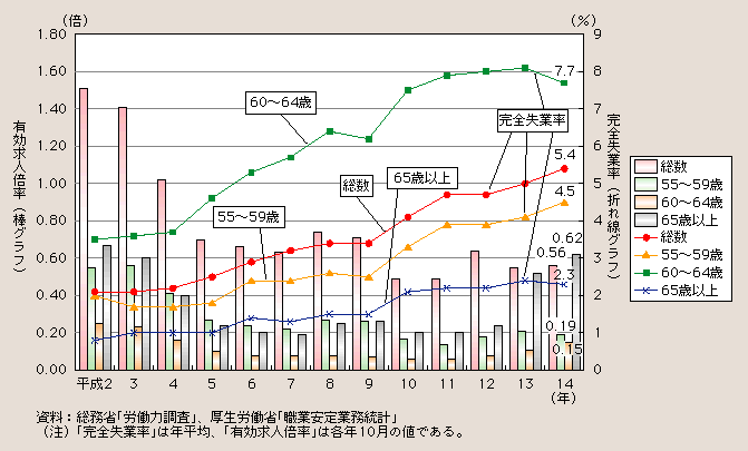 図１－２－27 年齢階級別にみた完全失業率、有効求人倍率