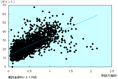第1-4-72図　財政力指数と地域情報化
