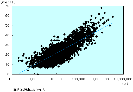 第1-4-73図　人口と地域情報化