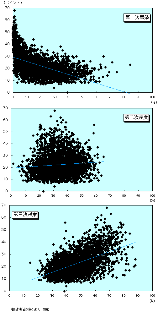 第1-4-74図　産業別就業人口比率と地域情報化