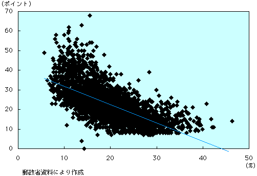 第1-4-75図　高齢者比率と地域情報化