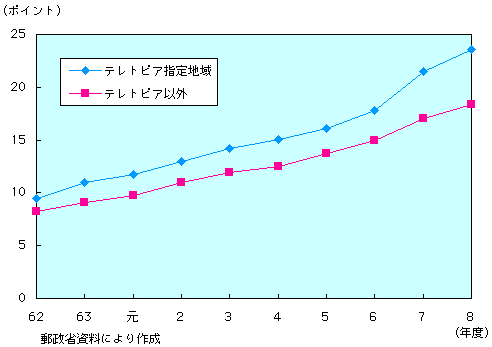 第1-4-76図　テレトピア地域における地域情報化の推移